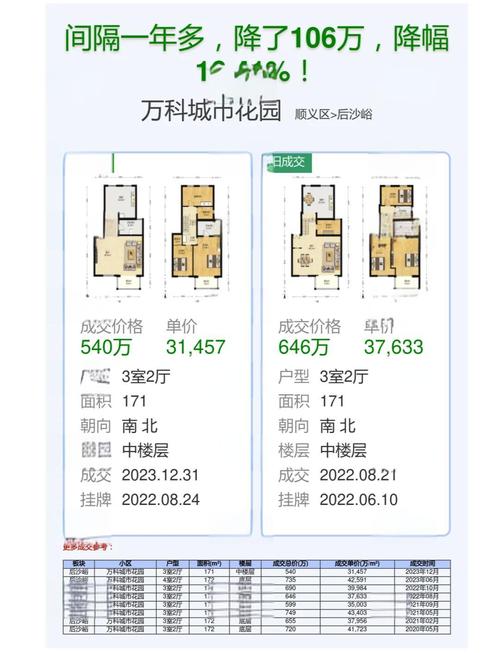 北部万科房价