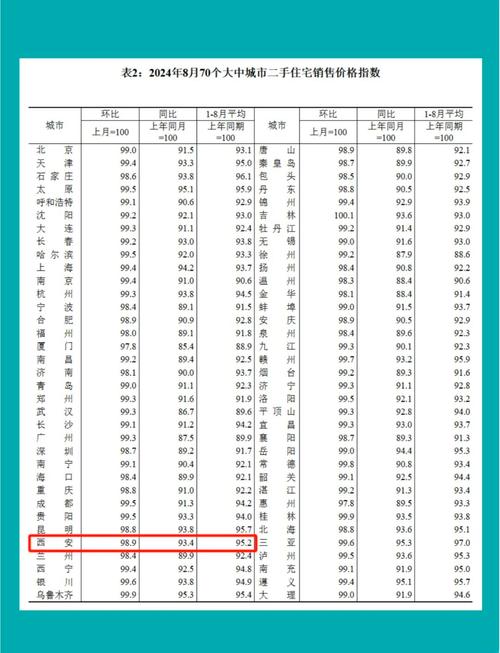 8月西安房价