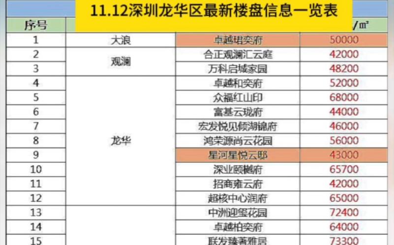 深圳房价新楼盘