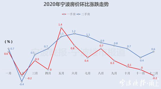 宁波房价走势2016