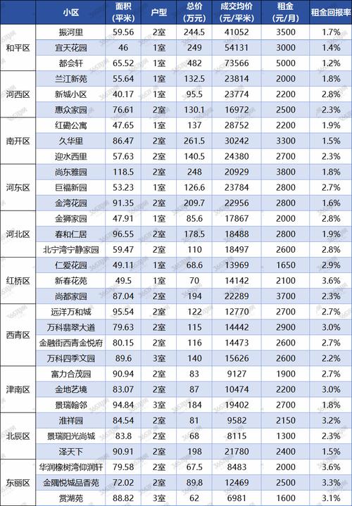 天津社会山房价