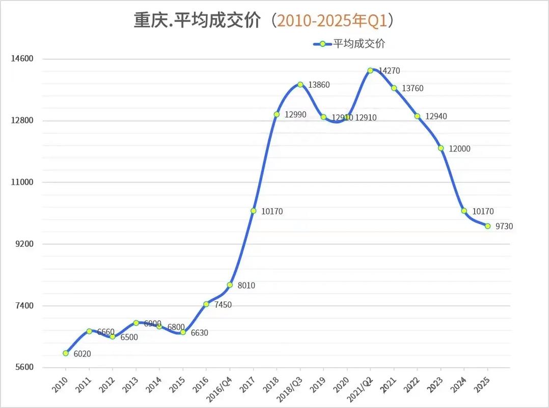 重庆房价涨了多少