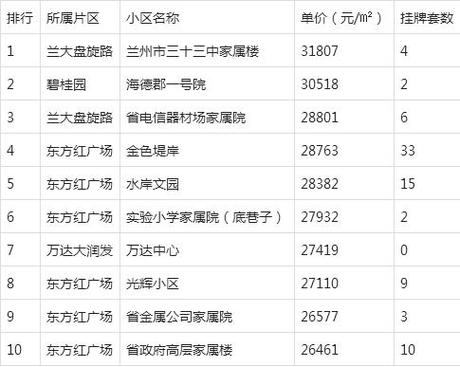 兰州广场房价