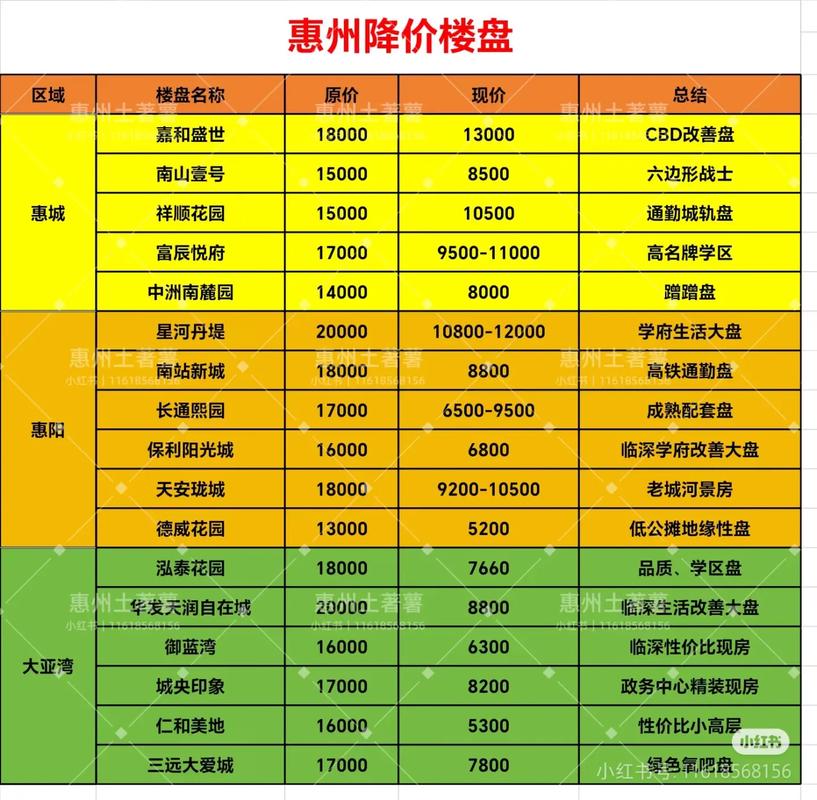 惠州万科房价