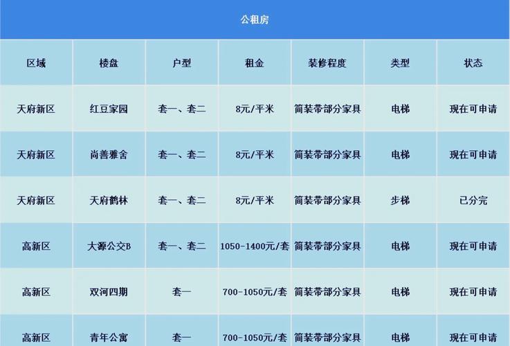 成都保租房怎么选房