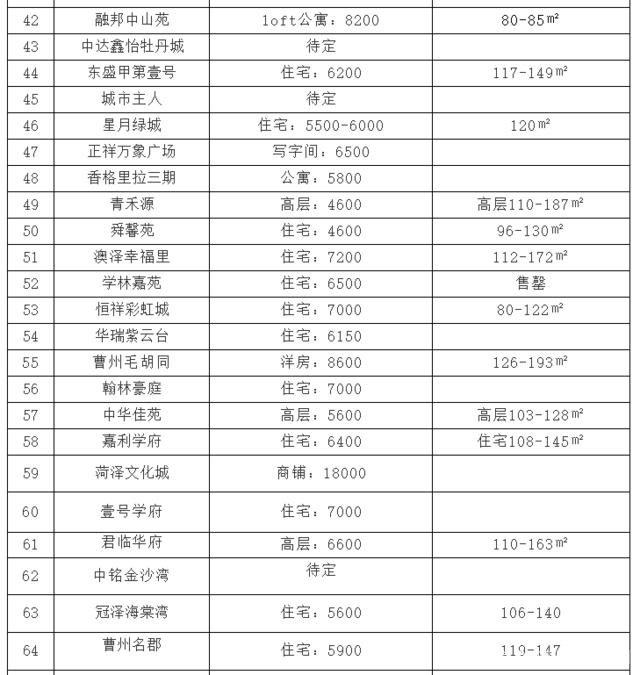 菏泽未来房价