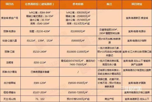 宜宾楼盘房价