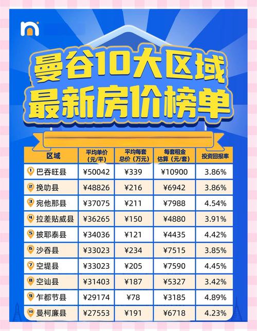 泰国平均房价