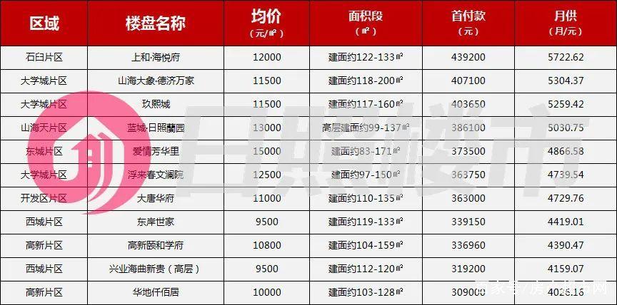 日照未来房价