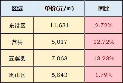 日照未来房价