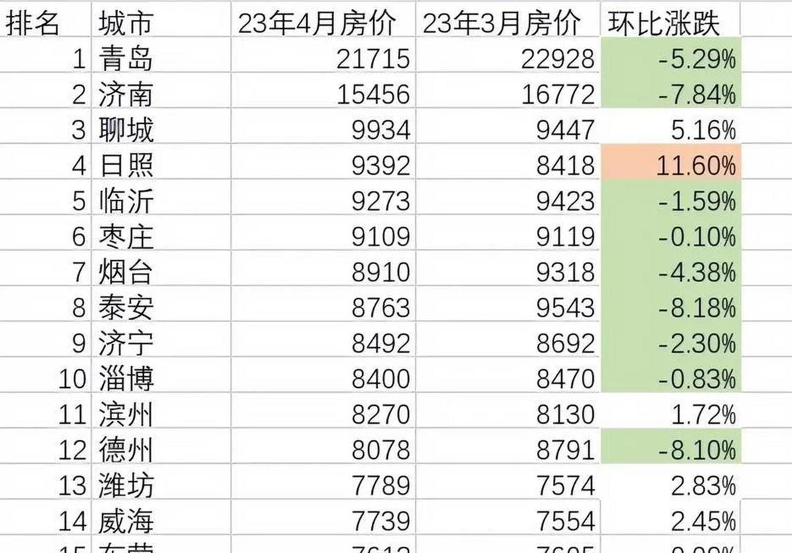 日照未来房价