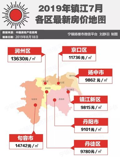 镇江京口房价