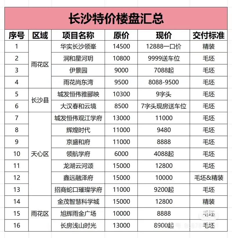 湘潭新房价
