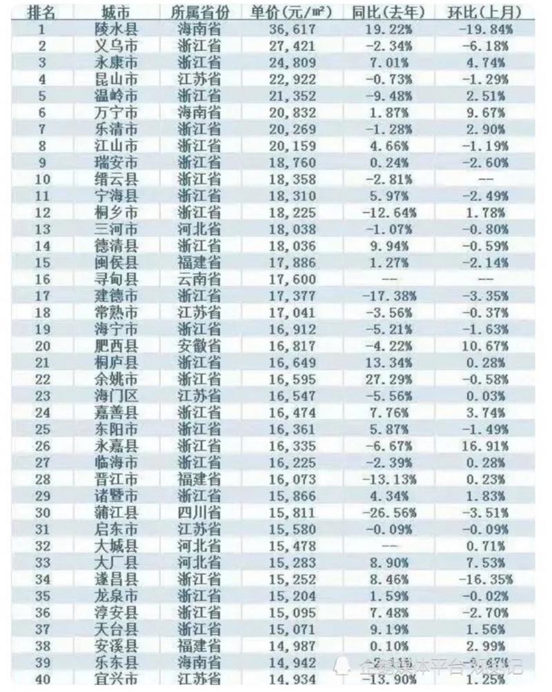 县级城市房价