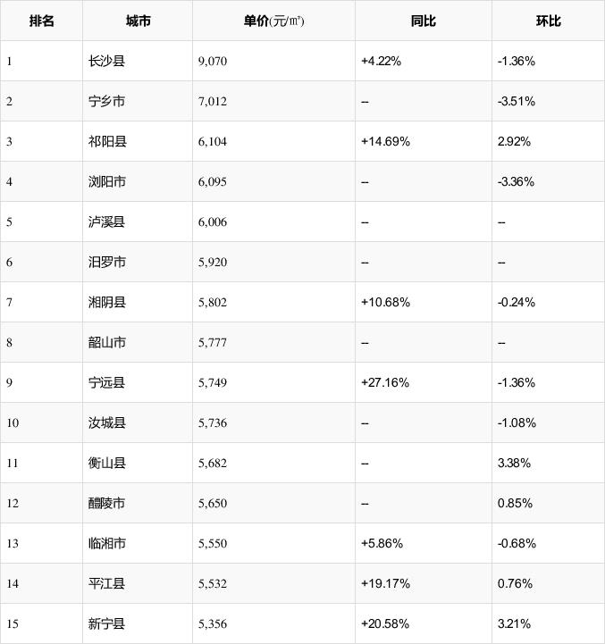 县级城市房价
