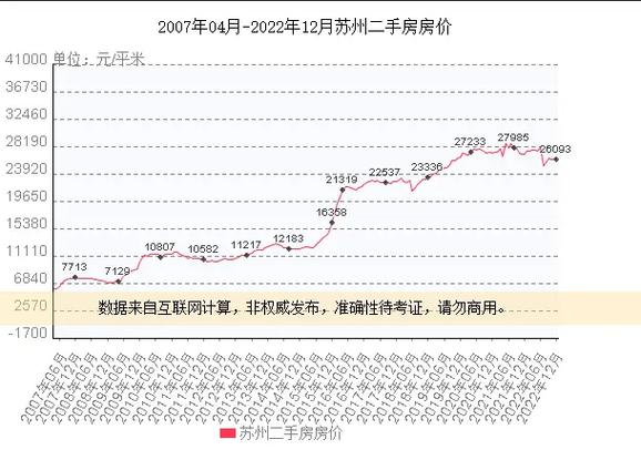 苏州房价对比