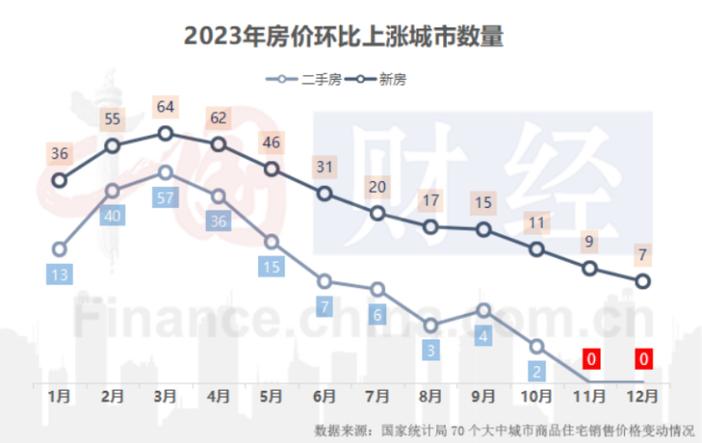 东西城房价