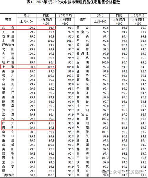 东西城房价