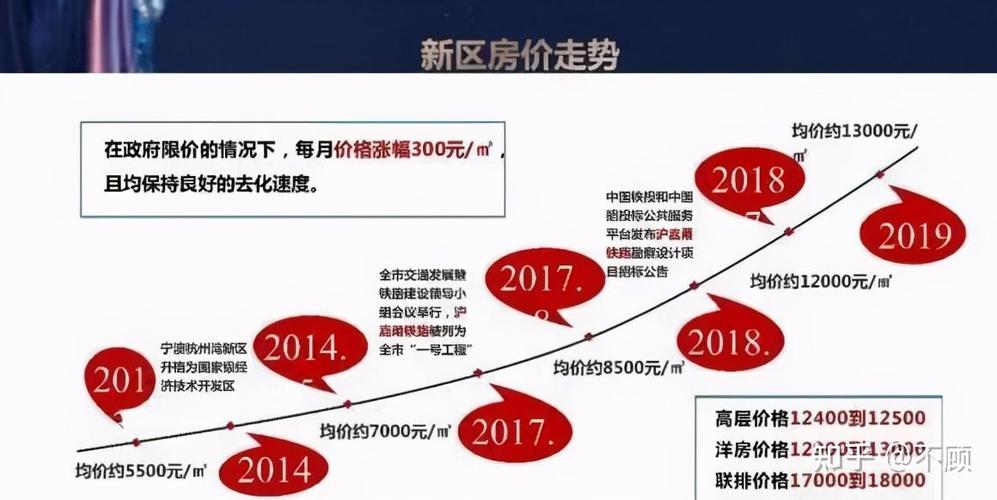 镇海房价走势