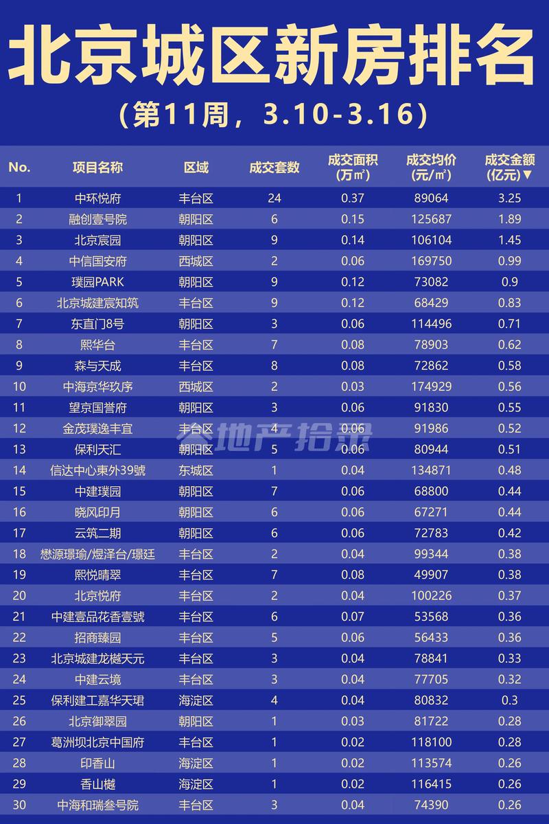 北京新楼盘开盘信息四至五环内