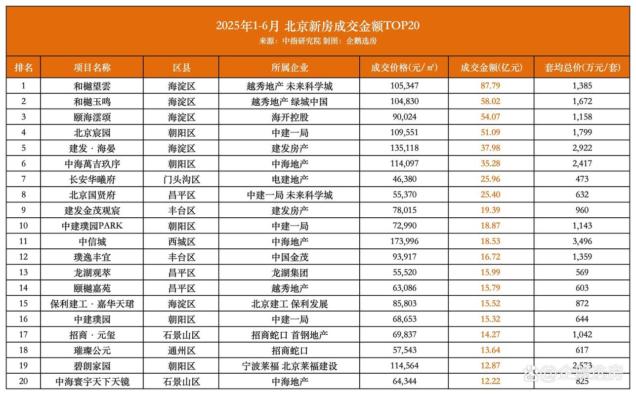 北京新楼盘开盘信息四至五环内