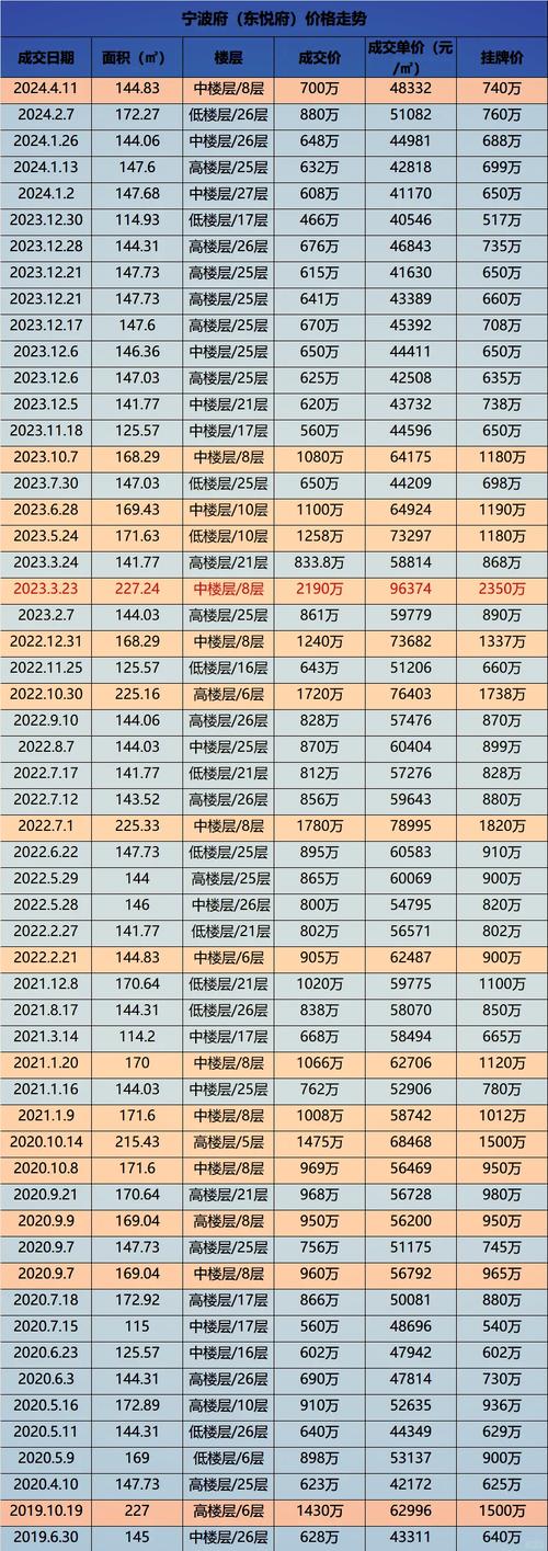 甬东房价