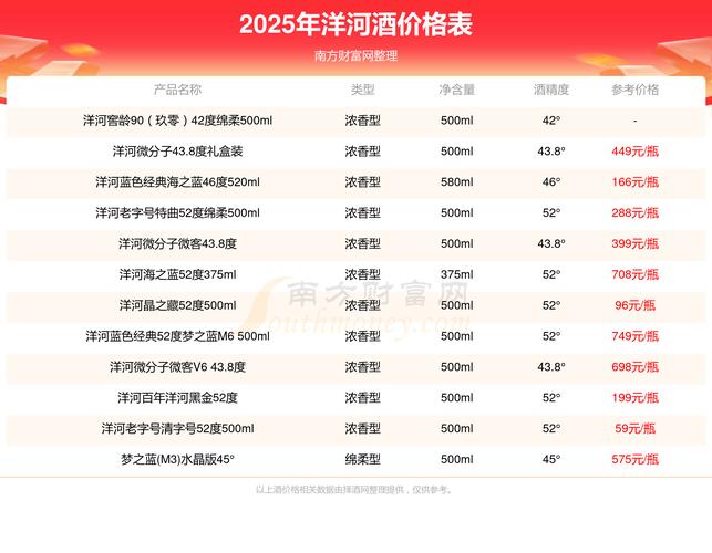 洋河南房价
