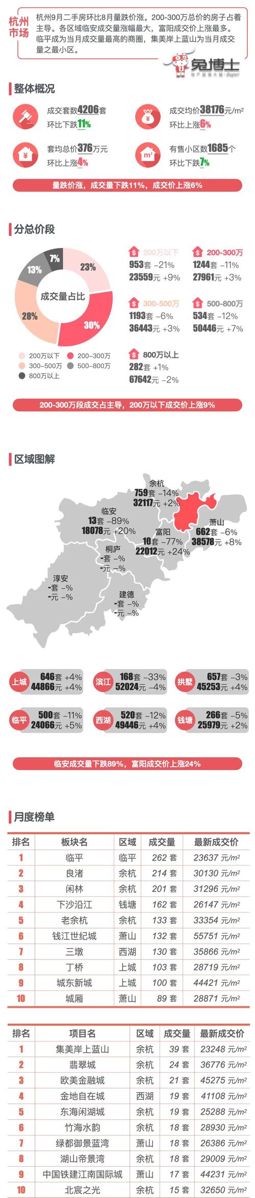 杭州房价最