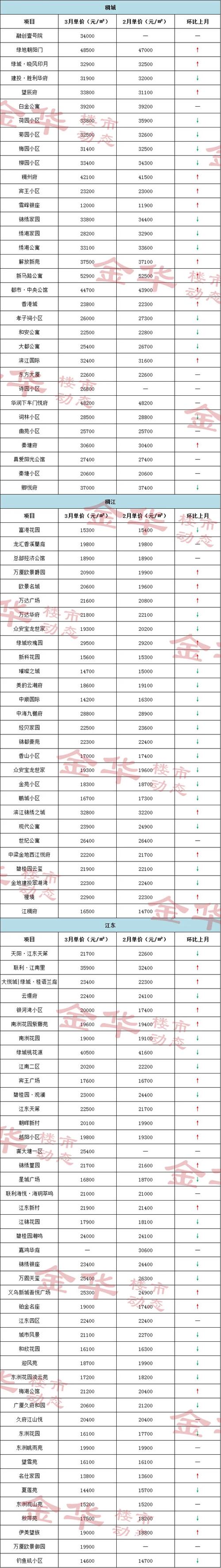 金华楼盘房价