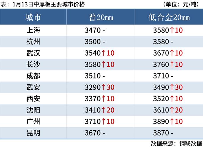 水钢房价
