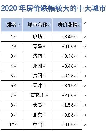 廊坊现在房价