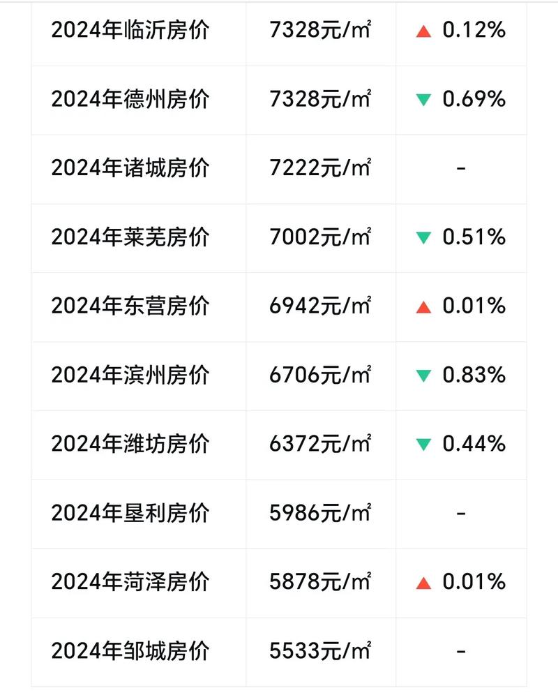 潍坊房价降