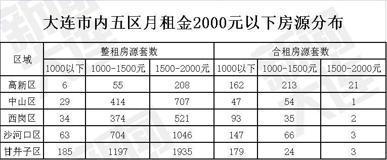 大连租房价