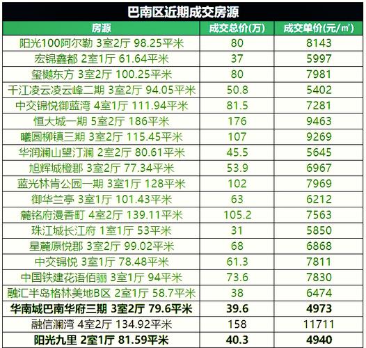 重庆房价信息