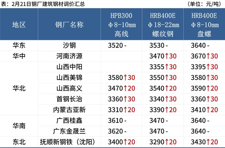 青山钢房价