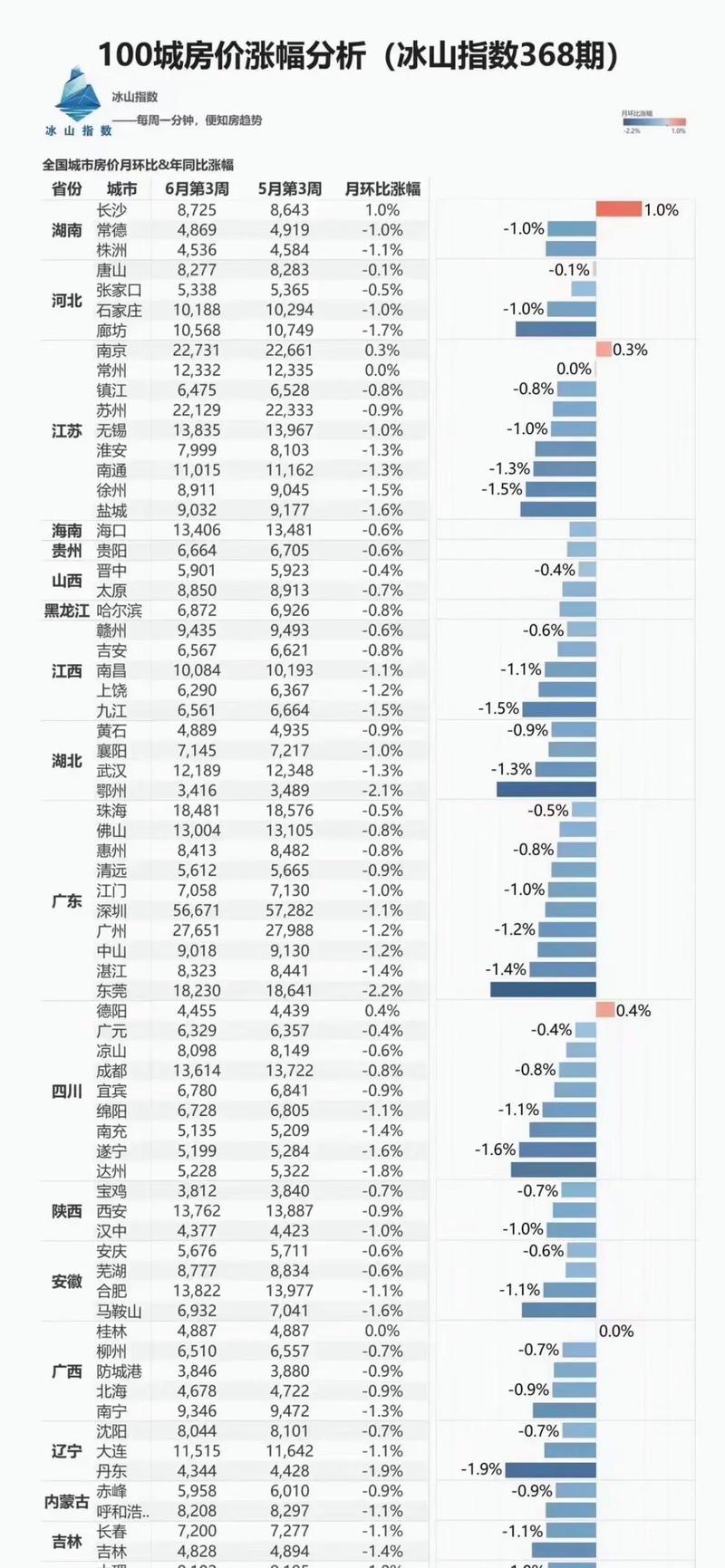 房价看跌