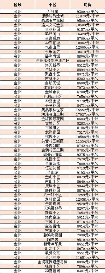 大连市旅顺口区房价