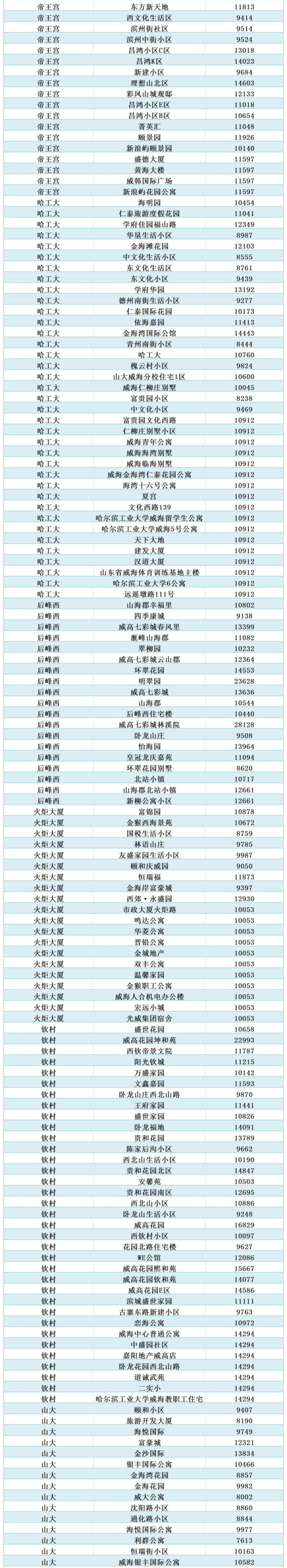 莱茵北郡二手房价