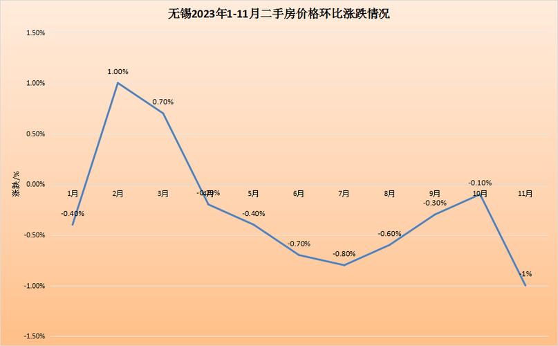 无锡二手房价走势