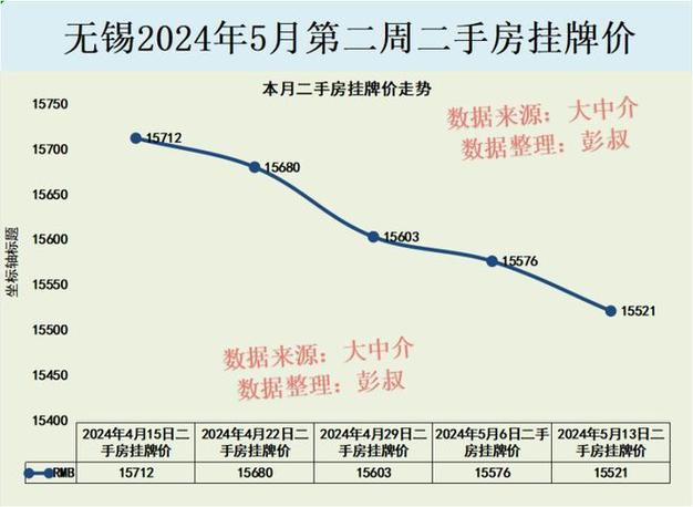 无锡二手房价走势