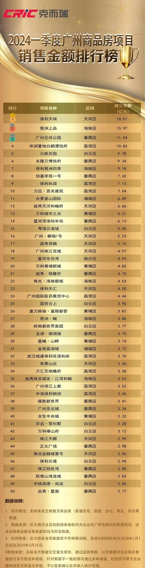 广州市最贵的楼盘排名榜
