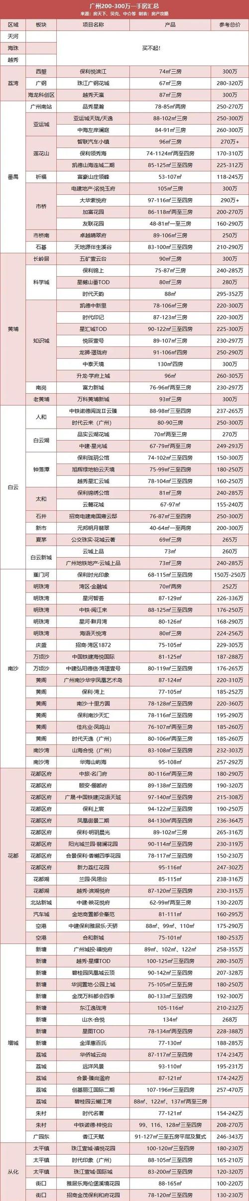 广州市最贵的楼盘排名榜