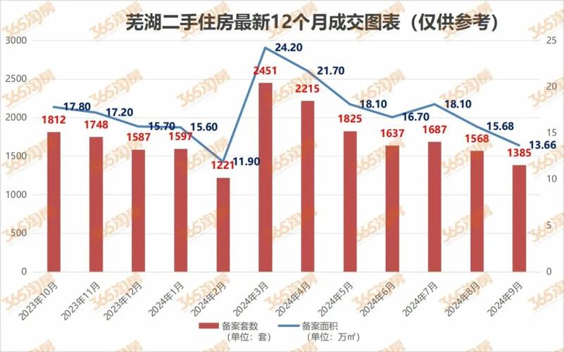芜湖市今天最新房价