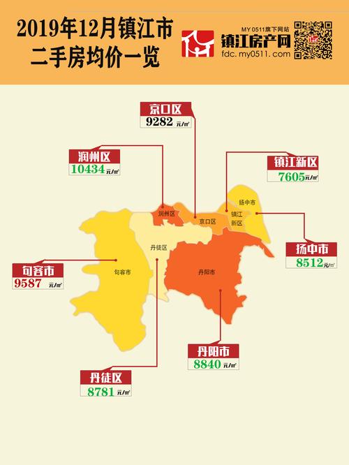 镇江房价走势最新消息