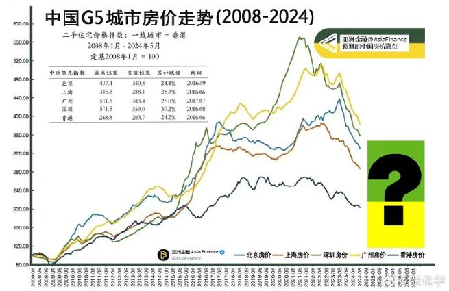 五线城市房价未来走势