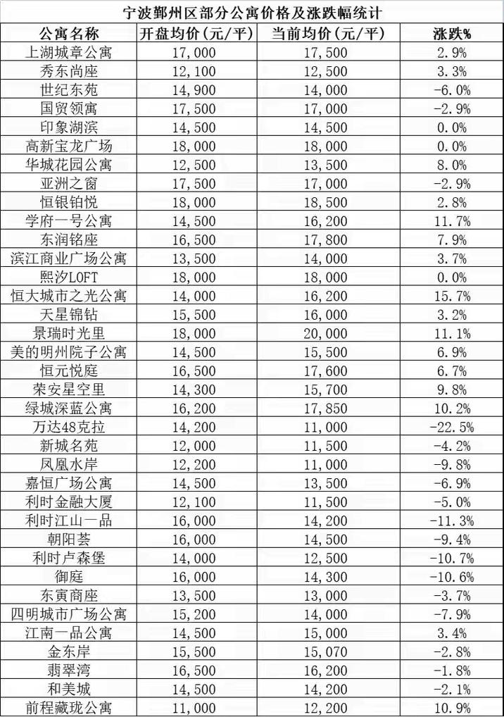 宁波的房价会跌吗