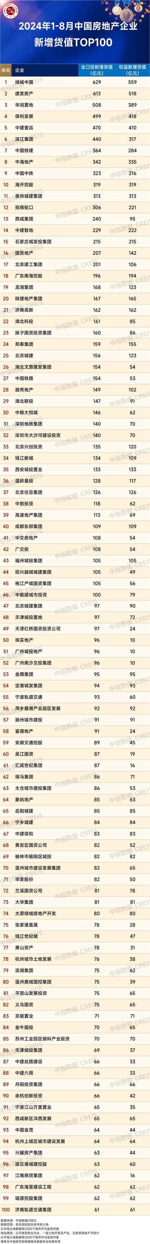 中国十大楼盘排名榜