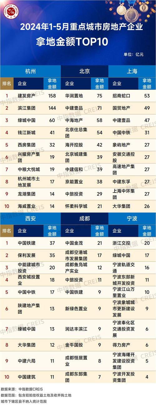 中国十大楼盘排名榜