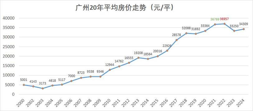 20年房价走势