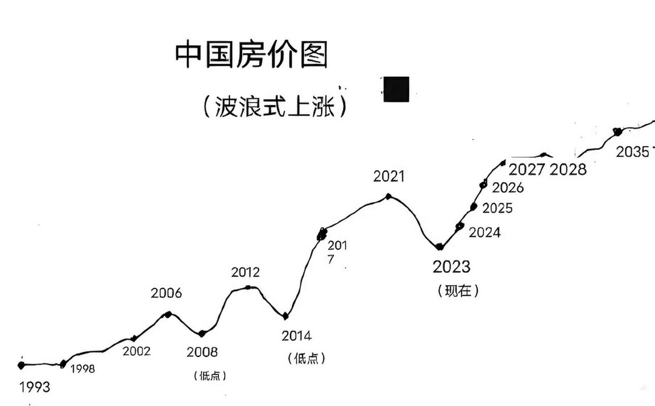 20年房价走势